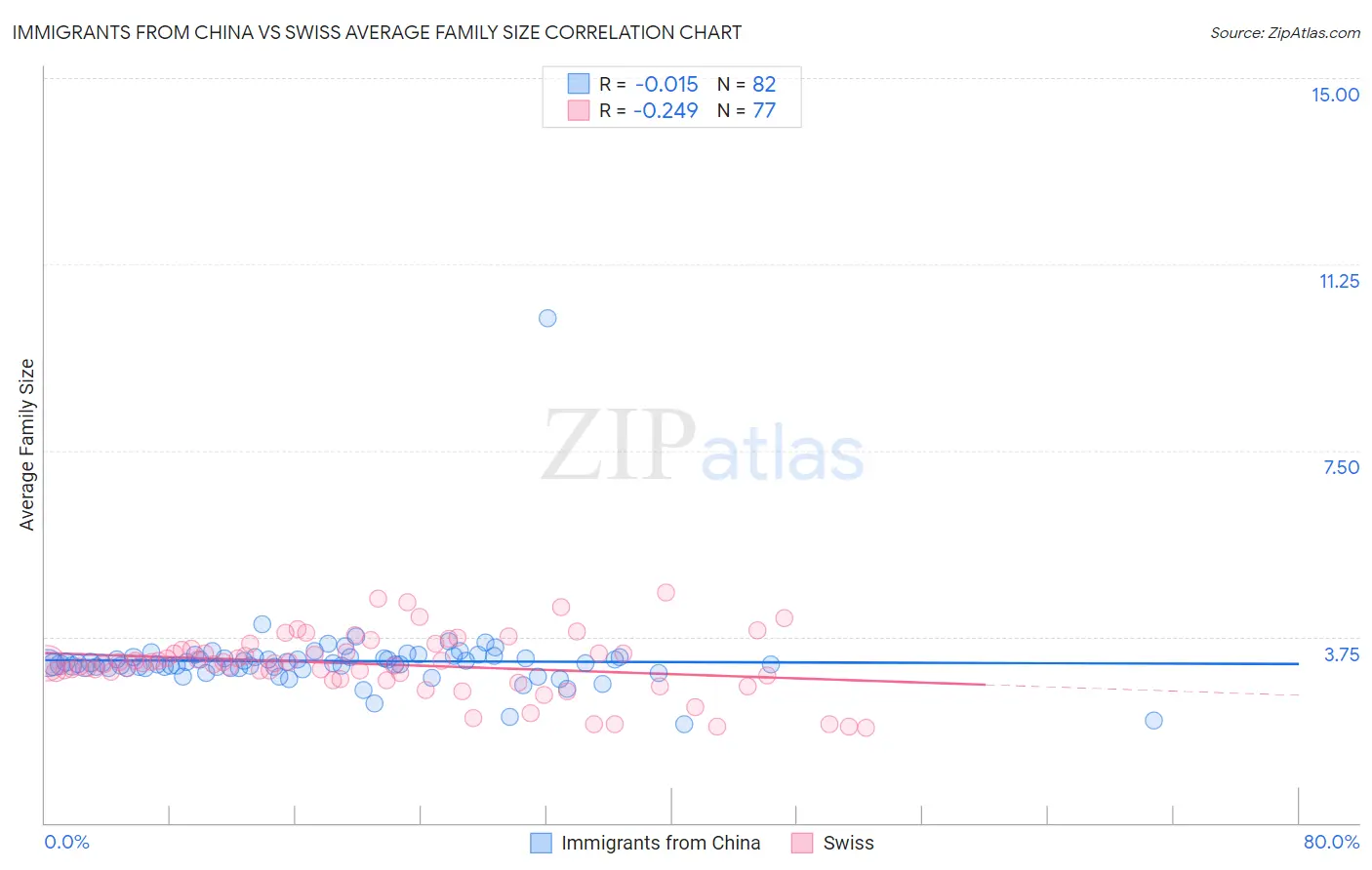 Immigrants from China vs Swiss Average Family Size