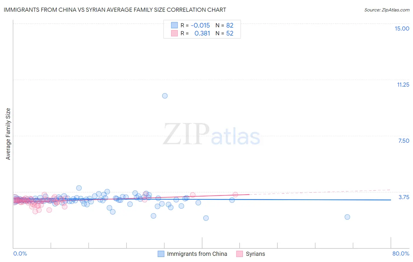 Immigrants from China vs Syrian Average Family Size