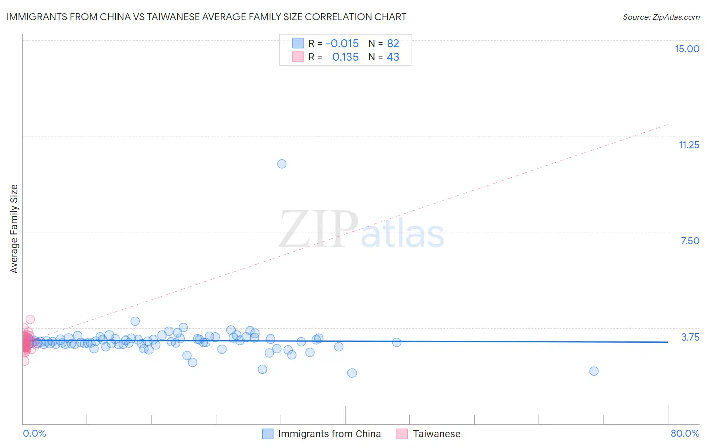 Immigrants from China vs Taiwanese Average Family Size