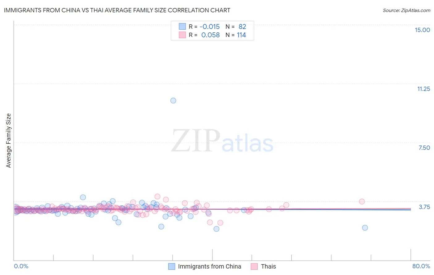 Immigrants from China vs Thai Average Family Size