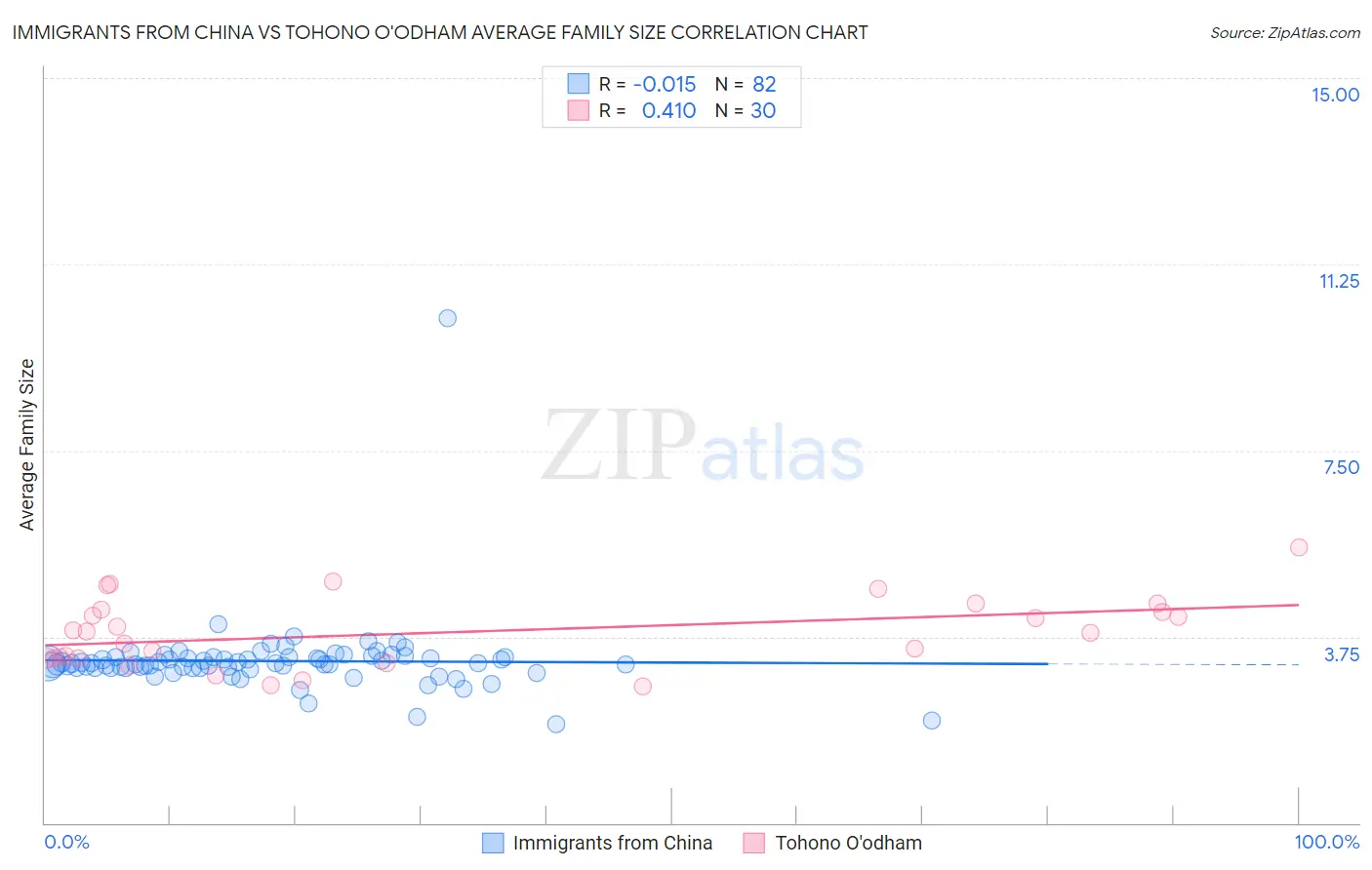 Immigrants from China vs Tohono O'odham Average Family Size