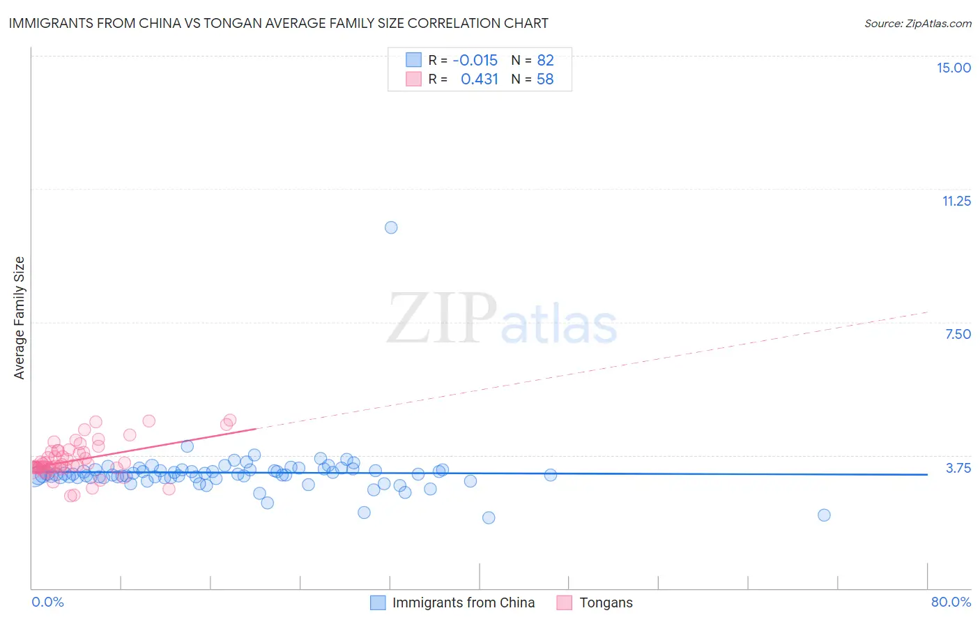 Immigrants from China vs Tongan Average Family Size