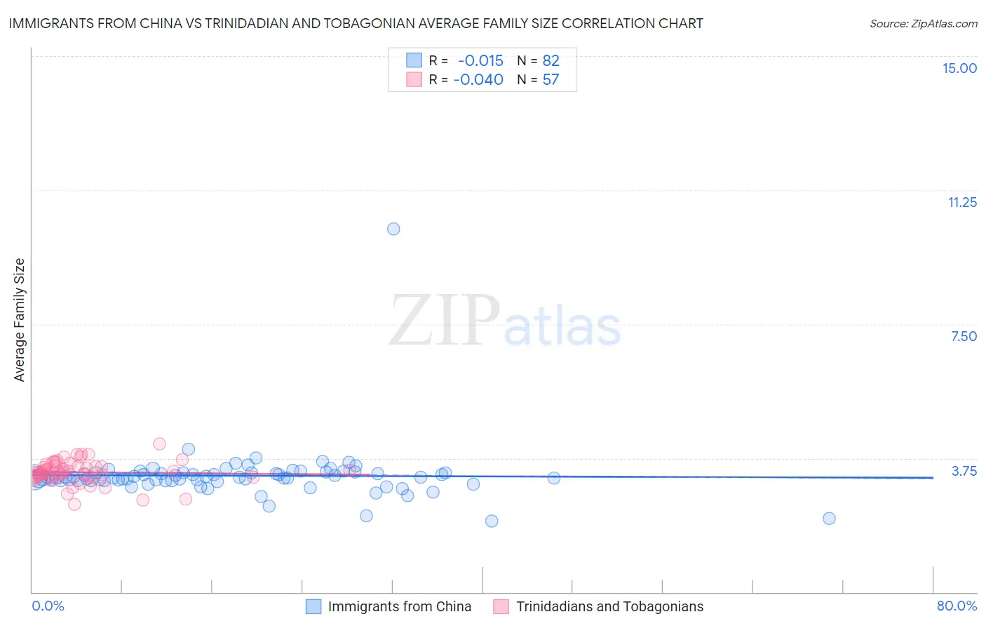Immigrants from China vs Trinidadian and Tobagonian Average Family Size