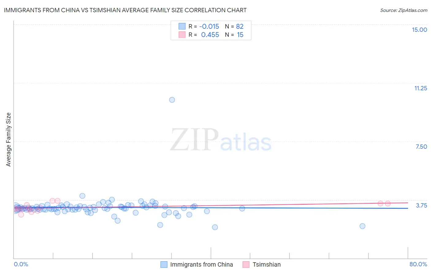 Immigrants from China vs Tsimshian Average Family Size