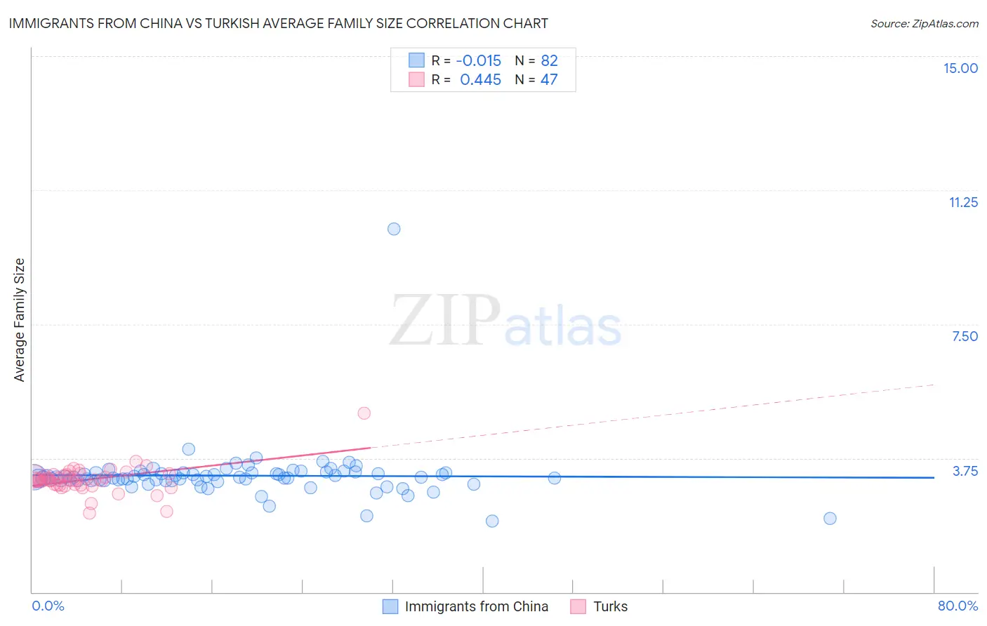 Immigrants from China vs Turkish Average Family Size