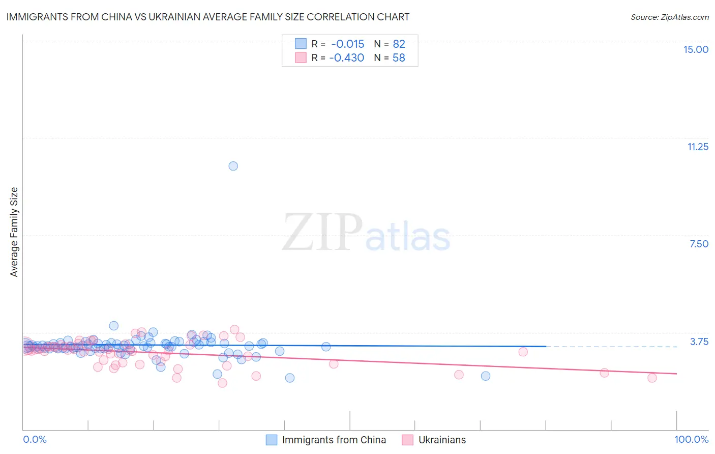Immigrants from China vs Ukrainian Average Family Size