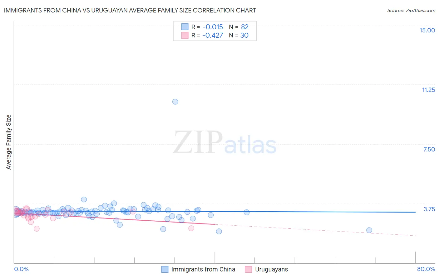 Immigrants from China vs Uruguayan Average Family Size