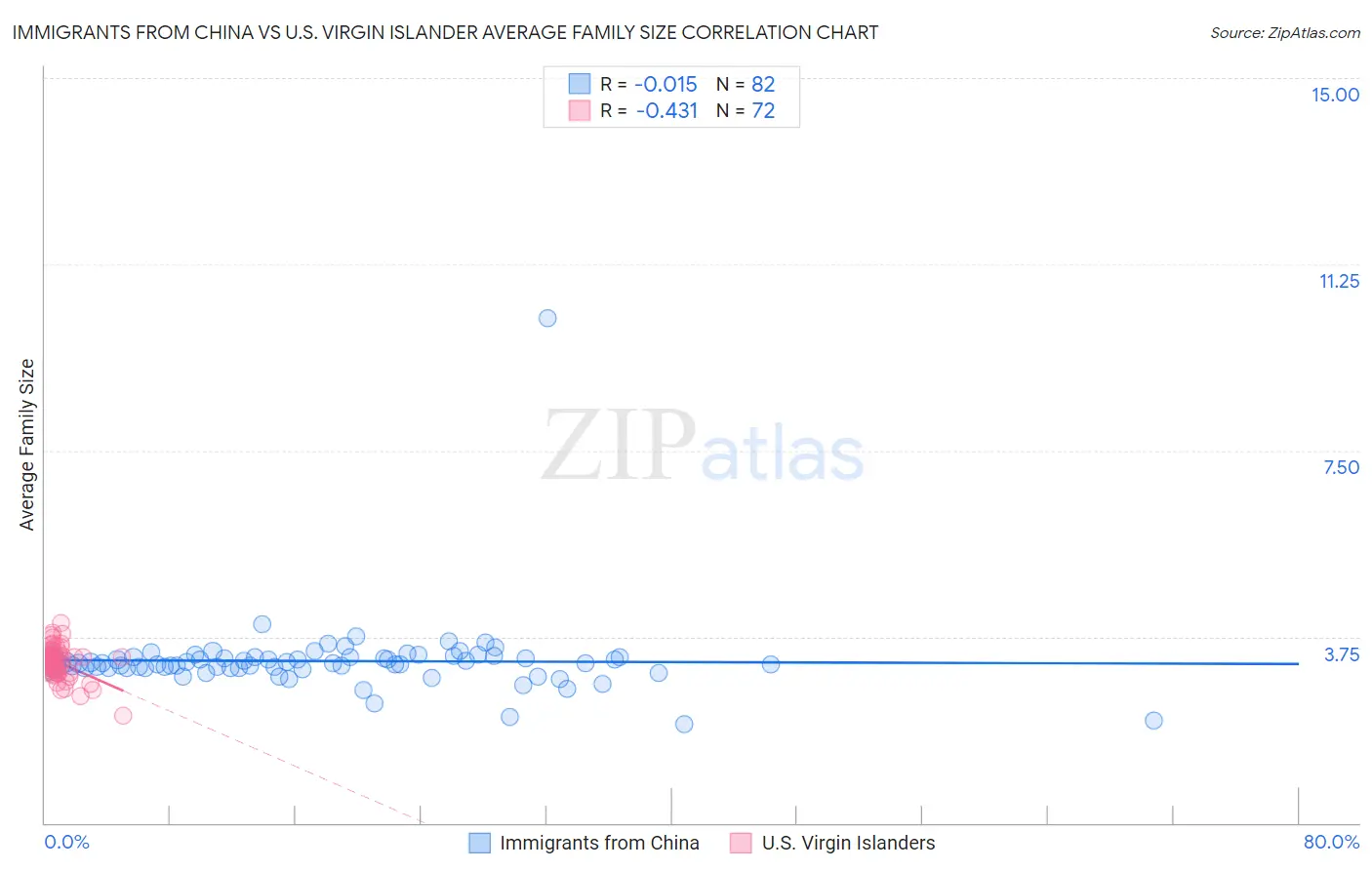 Immigrants from China vs U.S. Virgin Islander Average Family Size