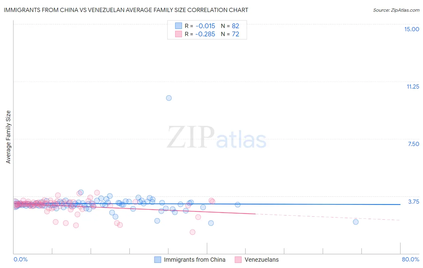 Immigrants from China vs Venezuelan Average Family Size