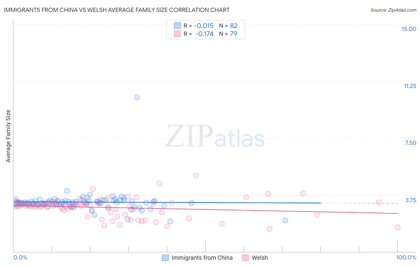 Immigrants from China vs Welsh Average Family Size