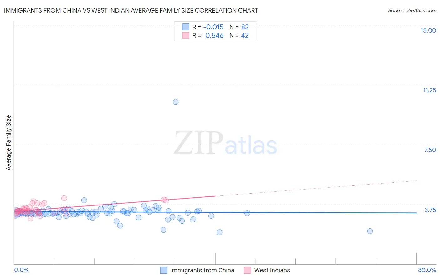Immigrants from China vs West Indian Average Family Size