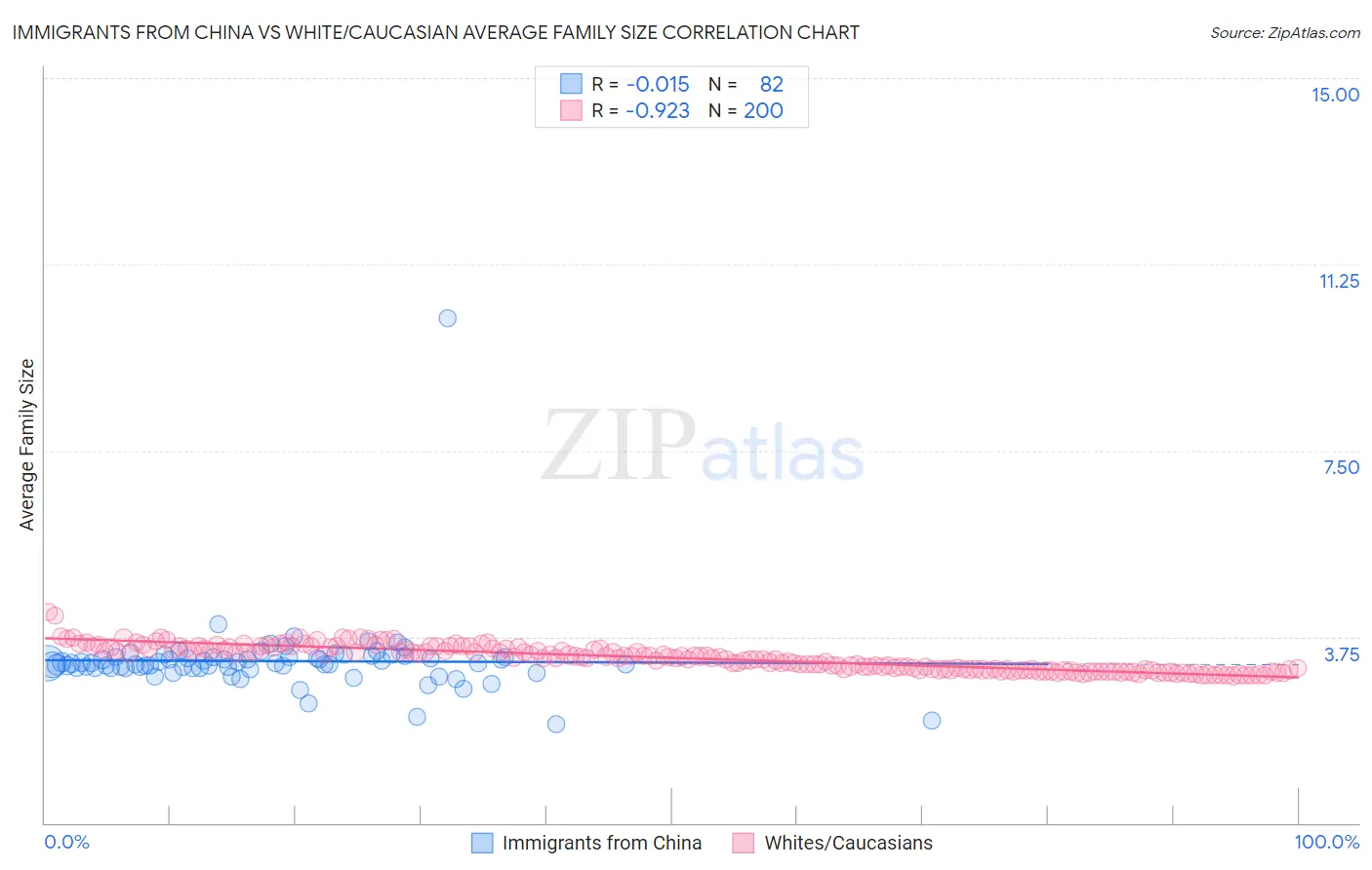 Immigrants from China vs White/Caucasian Average Family Size