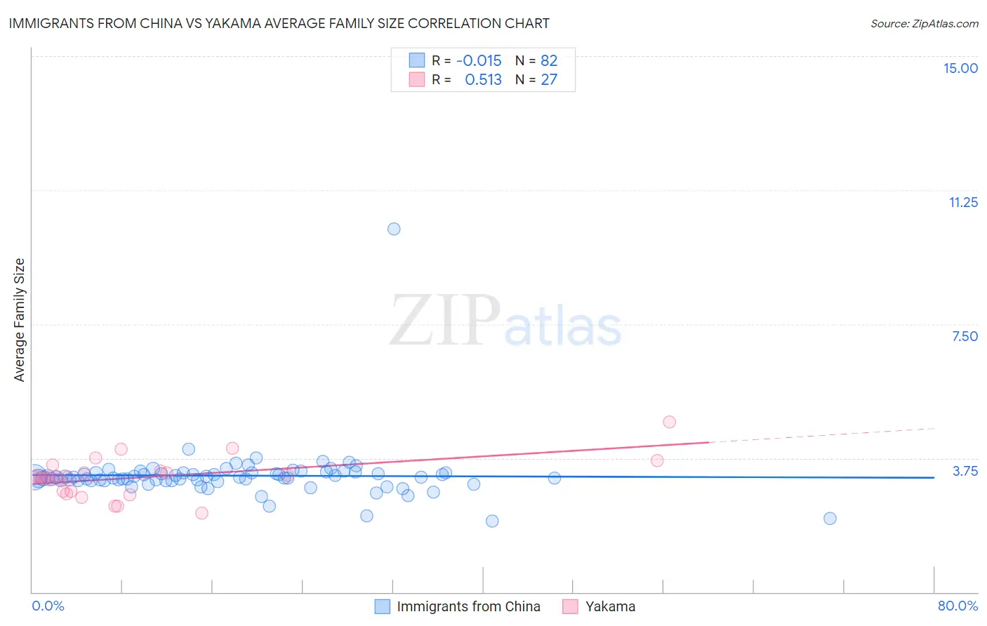 Immigrants from China vs Yakama Average Family Size