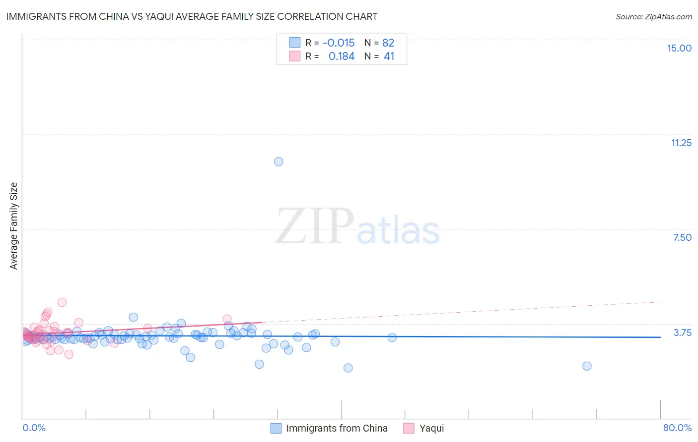 Immigrants from China vs Yaqui Average Family Size