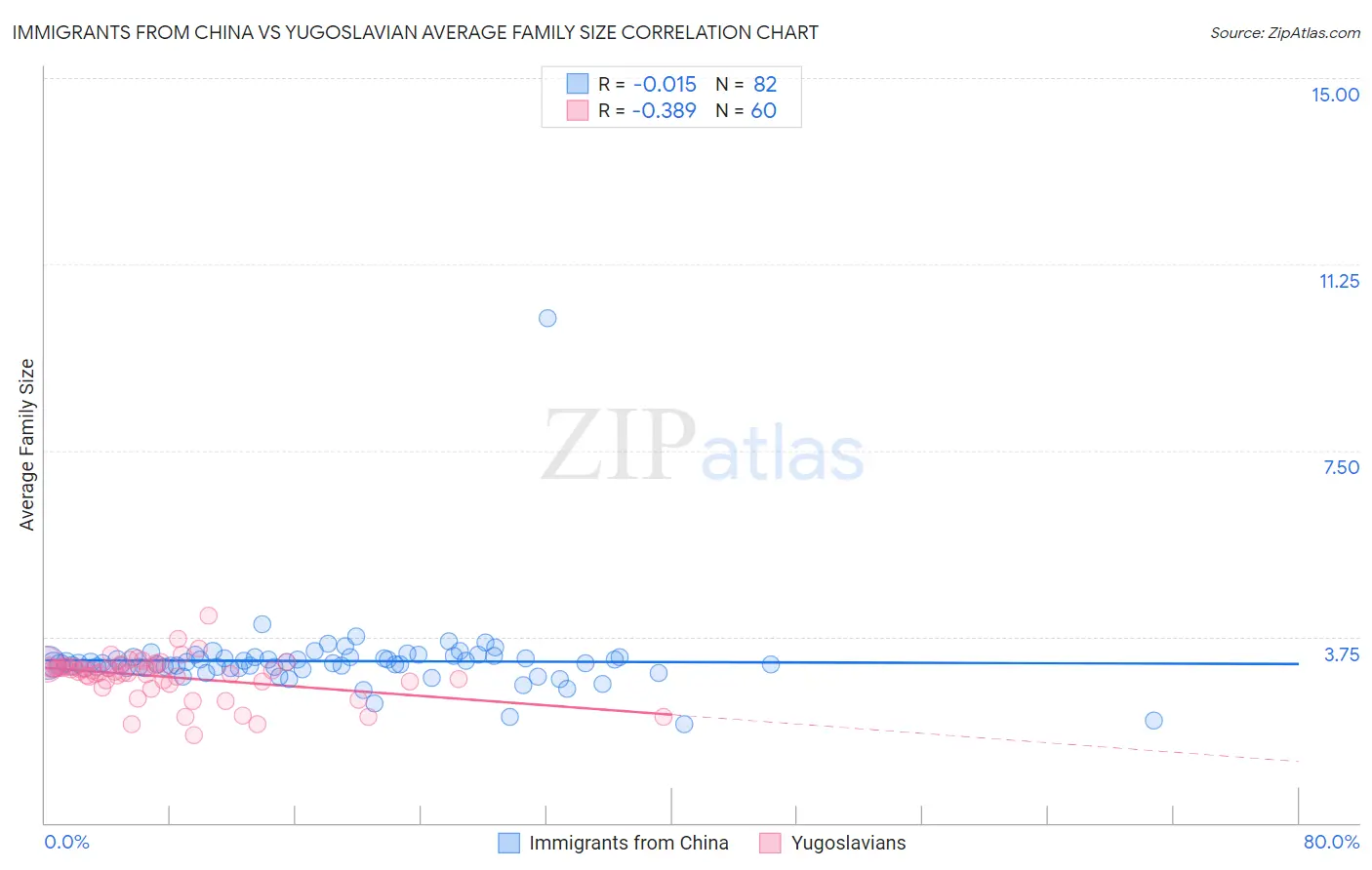 Immigrants from China vs Yugoslavian Average Family Size
