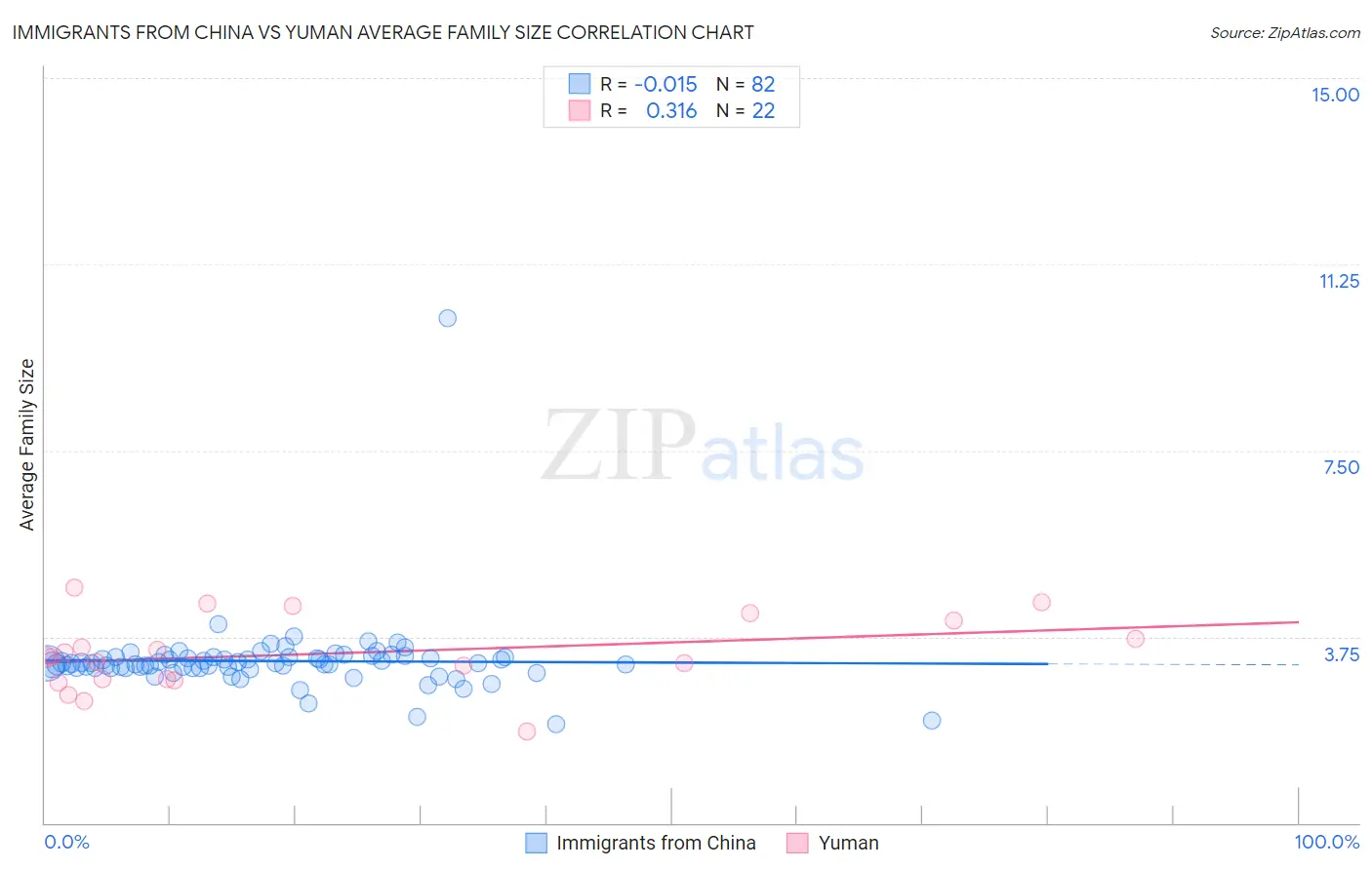 Immigrants from China vs Yuman Average Family Size