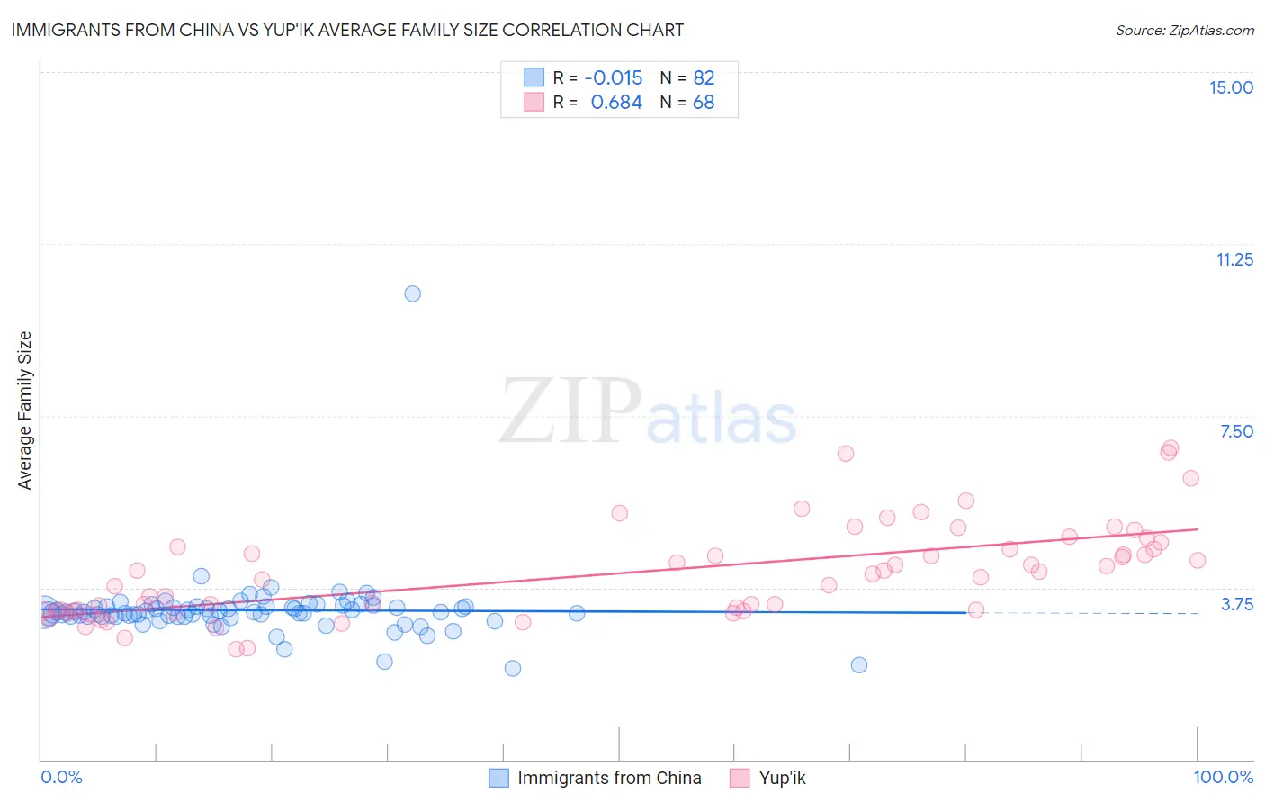 Immigrants from China vs Yup'ik Average Family Size