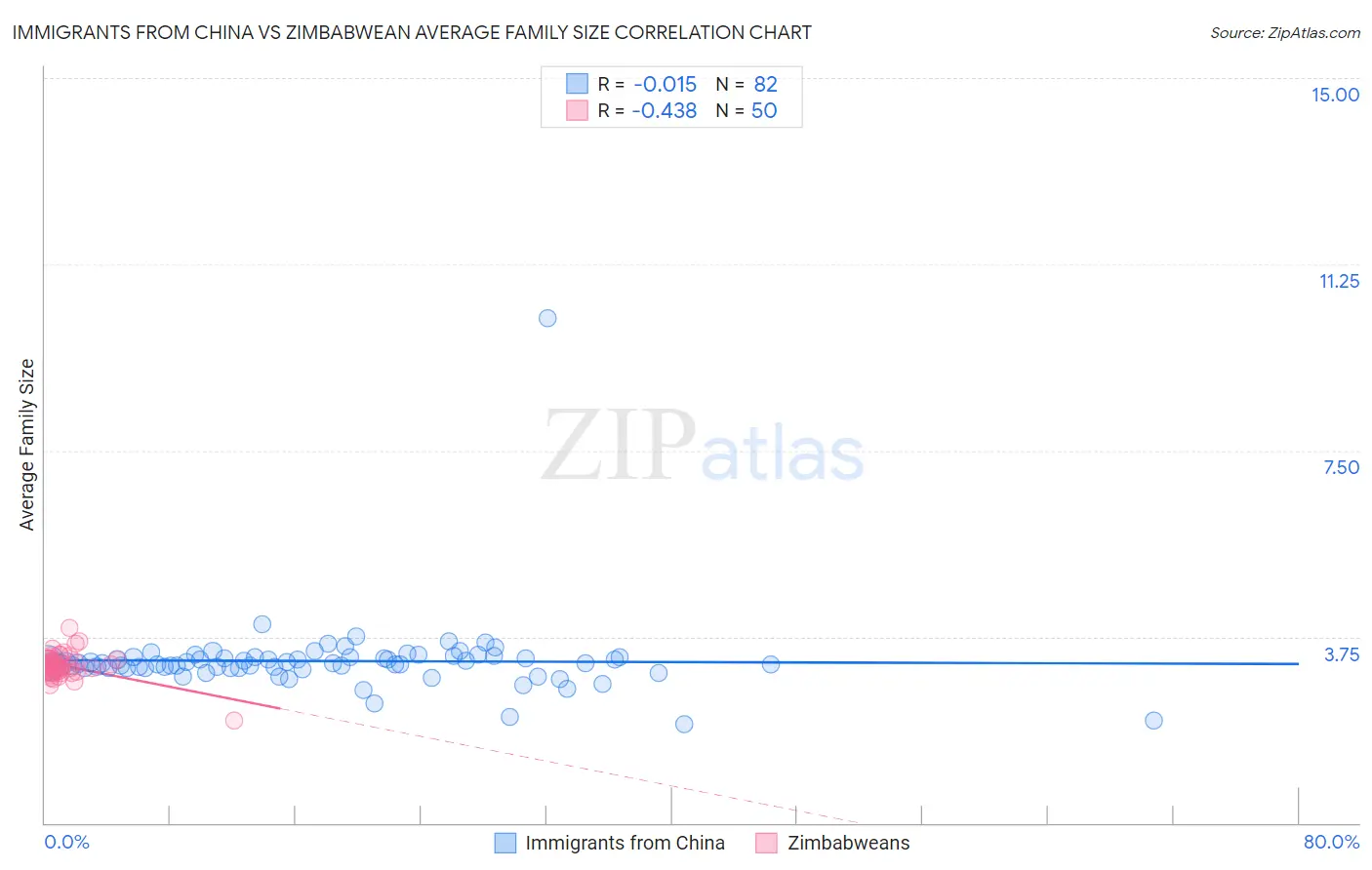 Immigrants from China vs Zimbabwean Average Family Size