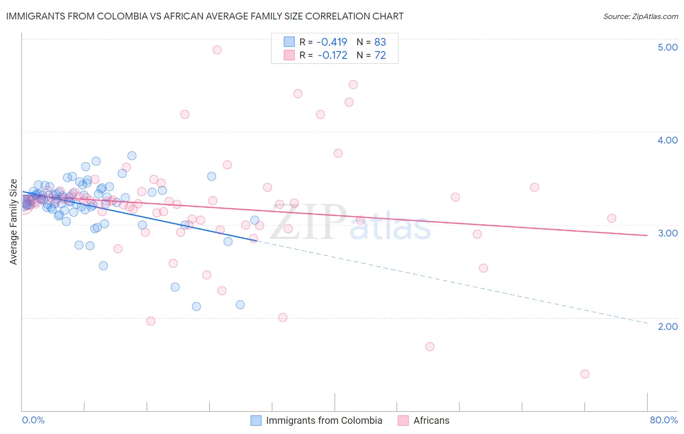 Immigrants from Colombia vs African Average Family Size