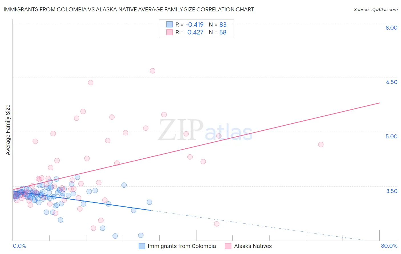 Immigrants from Colombia vs Alaska Native Average Family Size