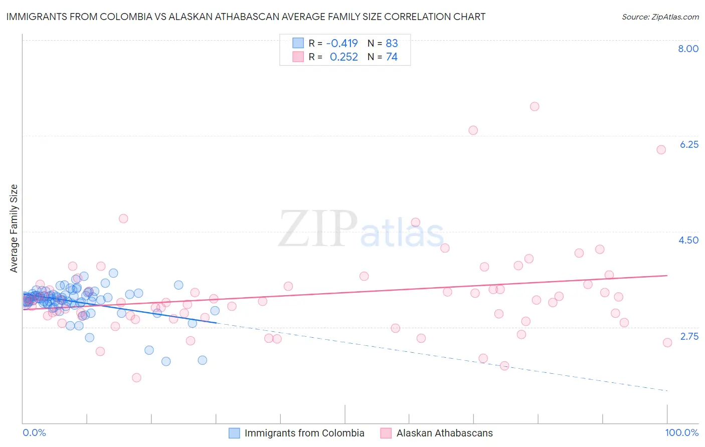 Immigrants from Colombia vs Alaskan Athabascan Average Family Size