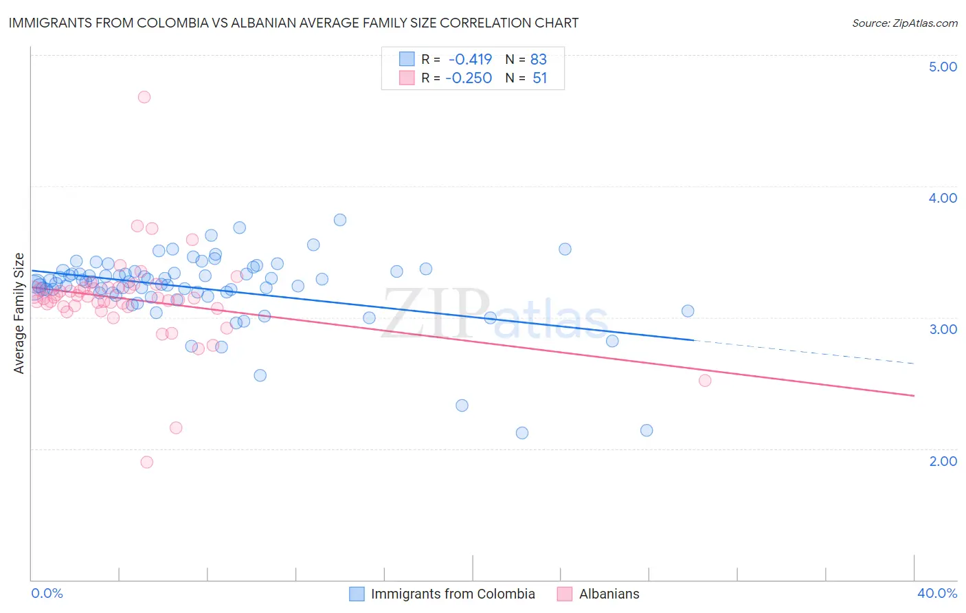 Immigrants from Colombia vs Albanian Average Family Size