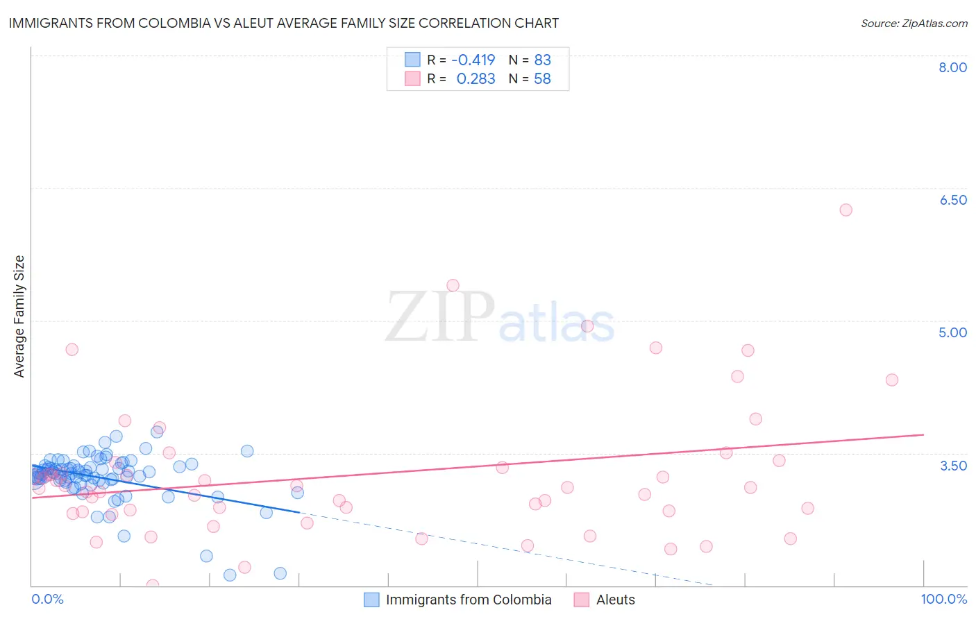 Immigrants from Colombia vs Aleut Average Family Size