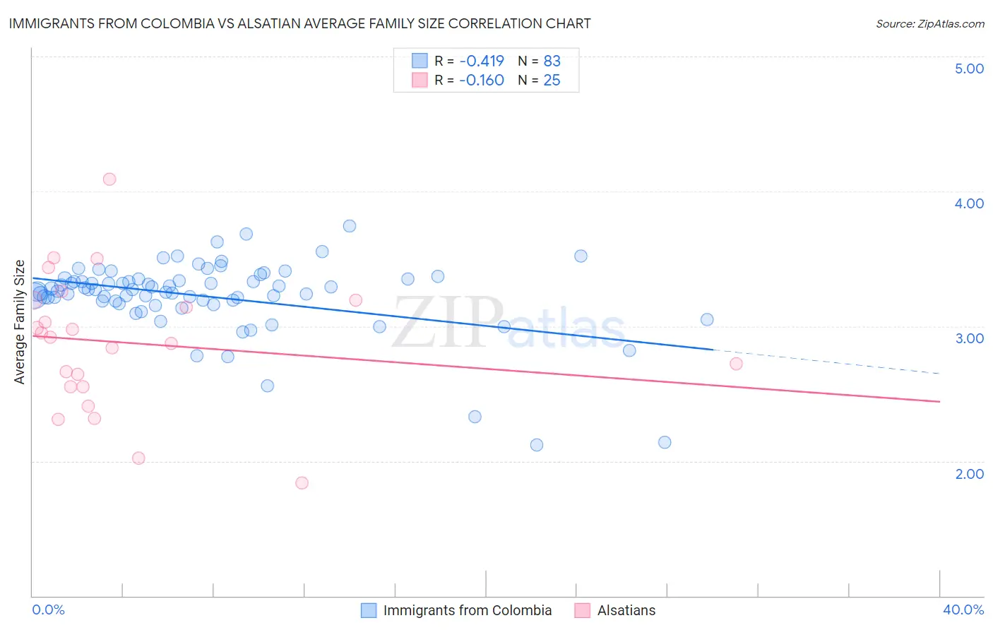 Immigrants from Colombia vs Alsatian Average Family Size