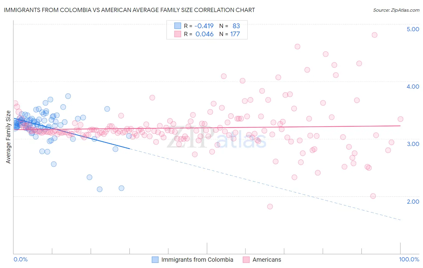 Immigrants from Colombia vs American Average Family Size