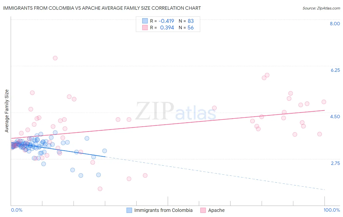 Immigrants from Colombia vs Apache Average Family Size