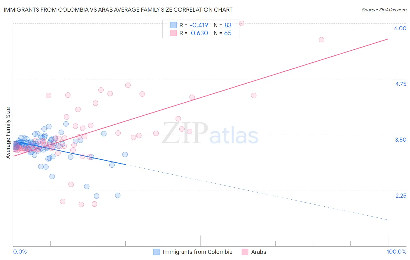 Immigrants from Colombia vs Arab Average Family Size