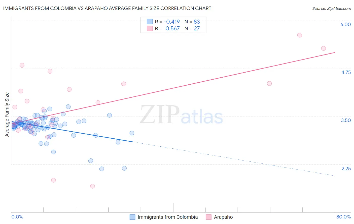 Immigrants from Colombia vs Arapaho Average Family Size