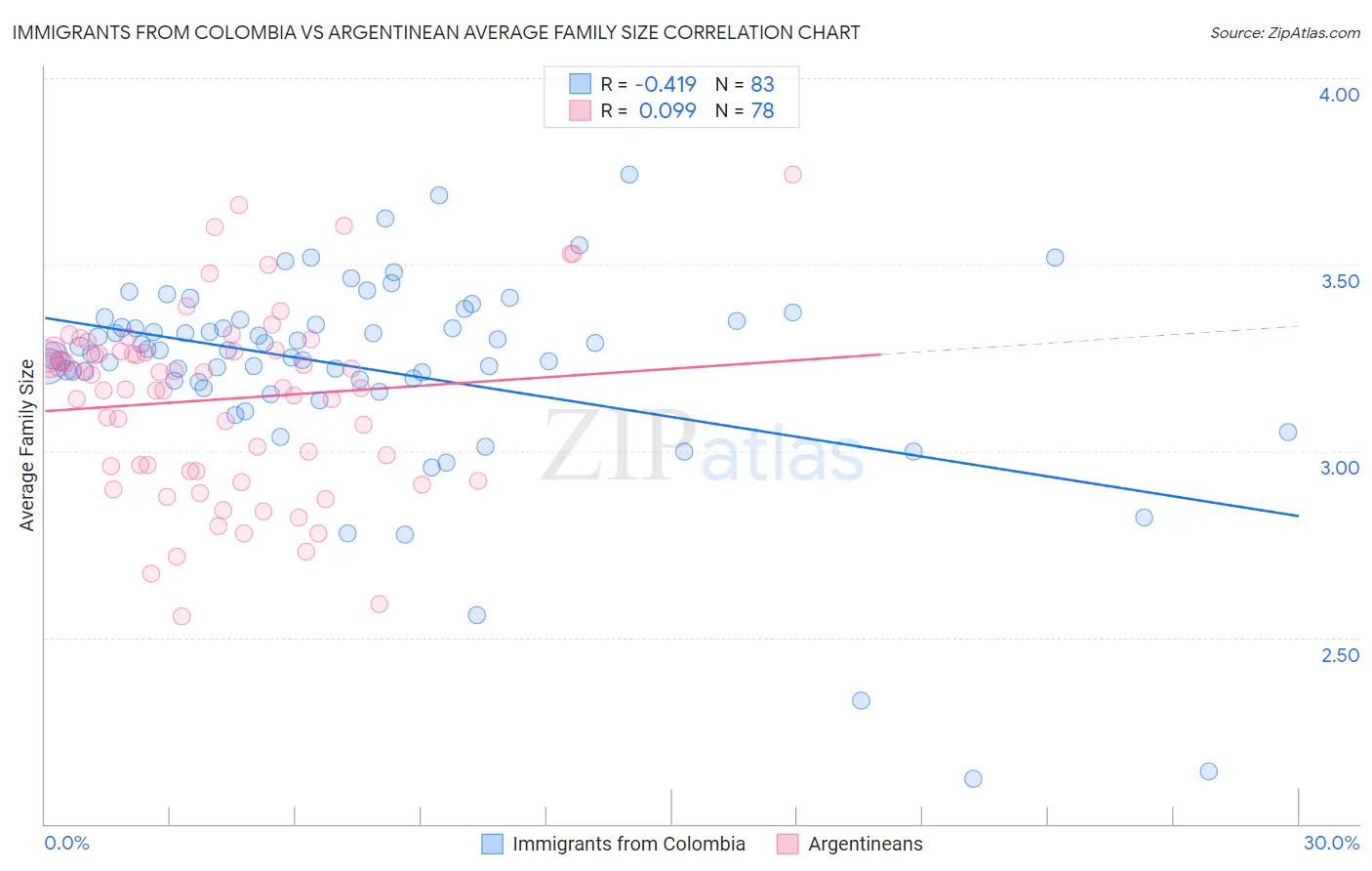 Immigrants from Colombia vs Argentinean Average Family Size