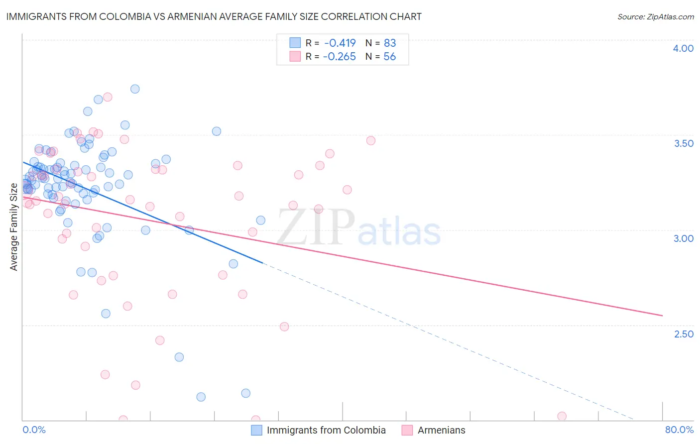 Immigrants from Colombia vs Armenian Average Family Size