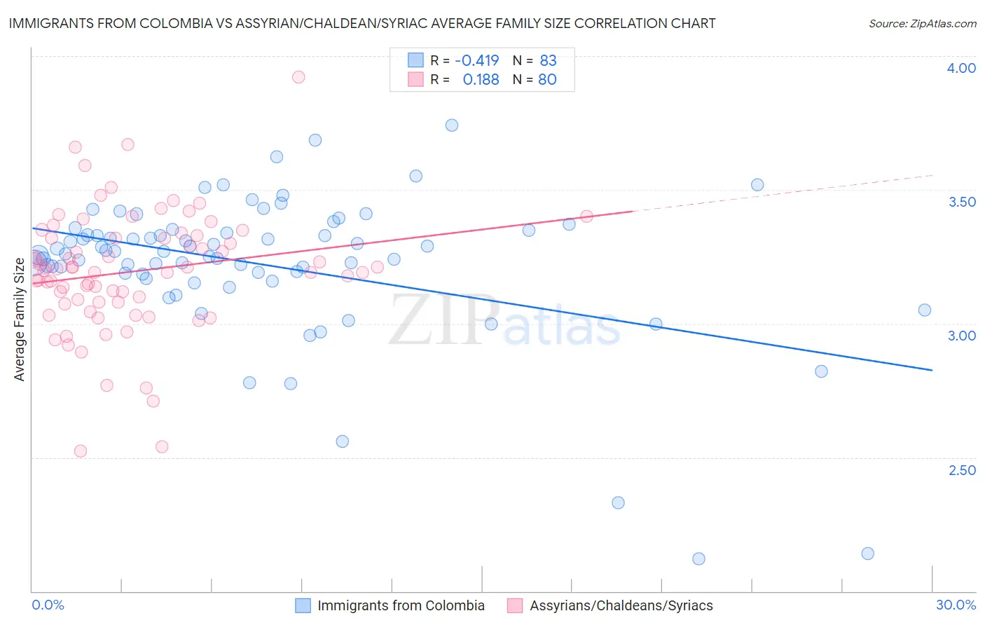 Immigrants from Colombia vs Assyrian/Chaldean/Syriac Average Family Size