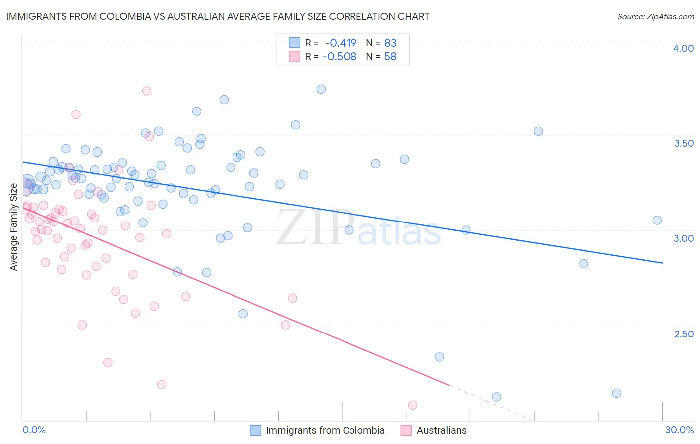 Immigrants from Colombia vs Australian Average Family Size