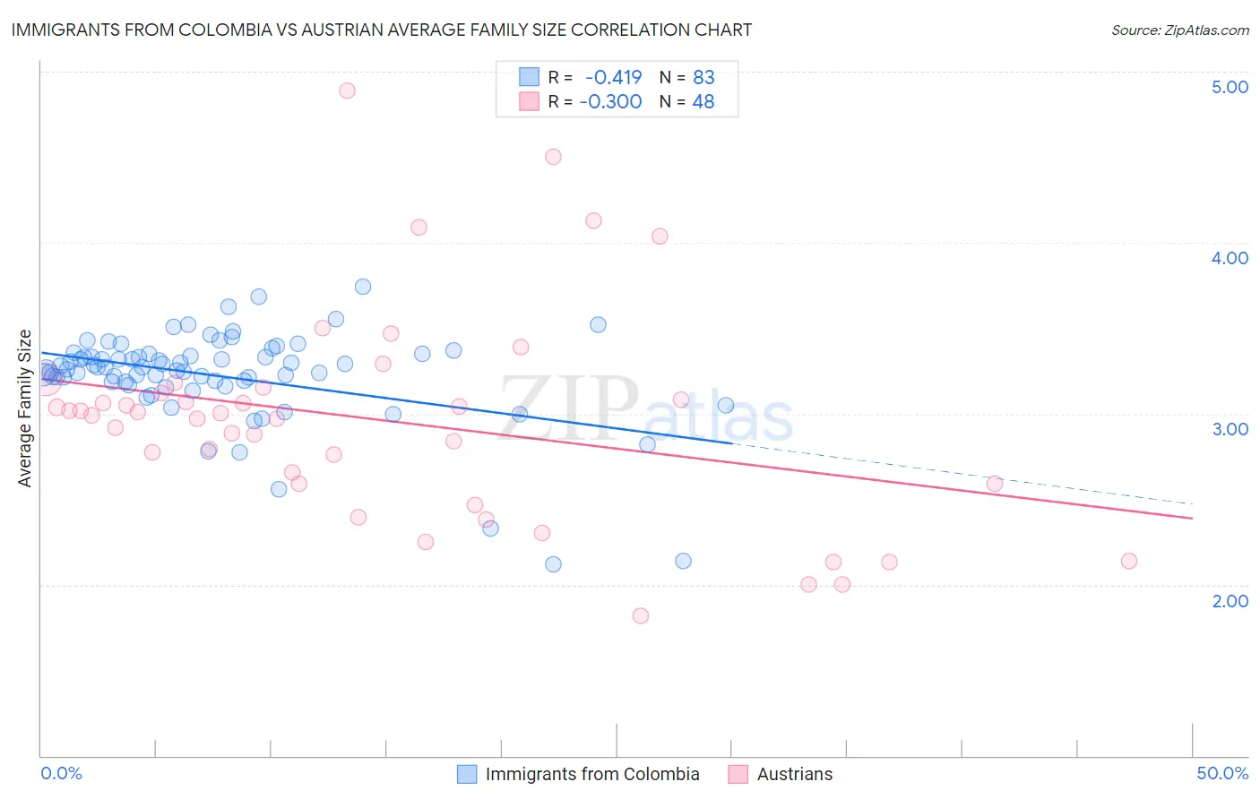 Immigrants from Colombia vs Austrian Average Family Size