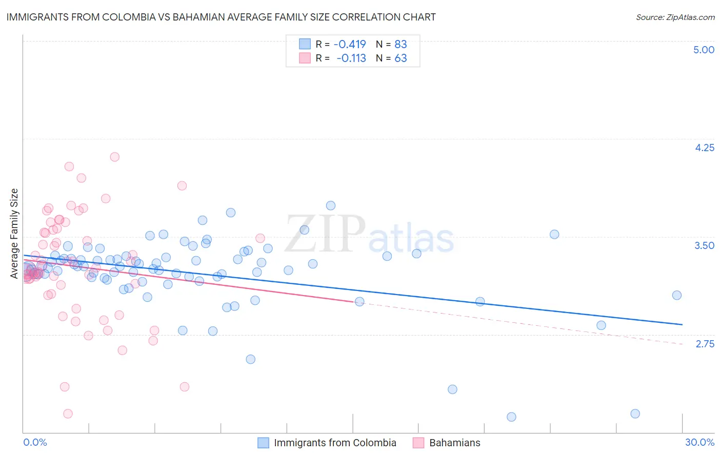 Immigrants from Colombia vs Bahamian Average Family Size