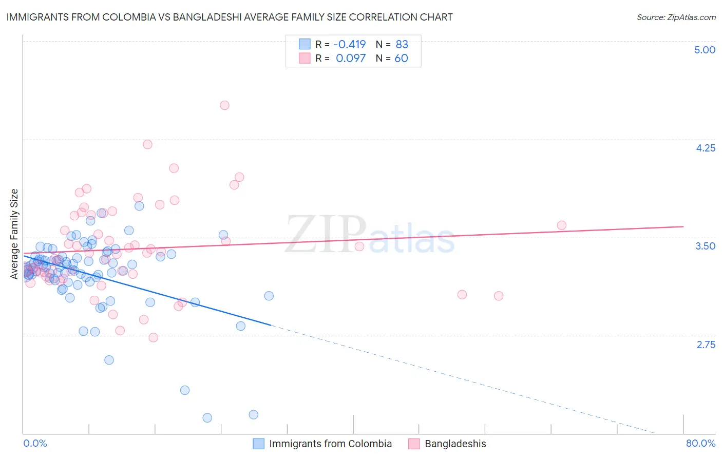 Immigrants from Colombia vs Bangladeshi Average Family Size