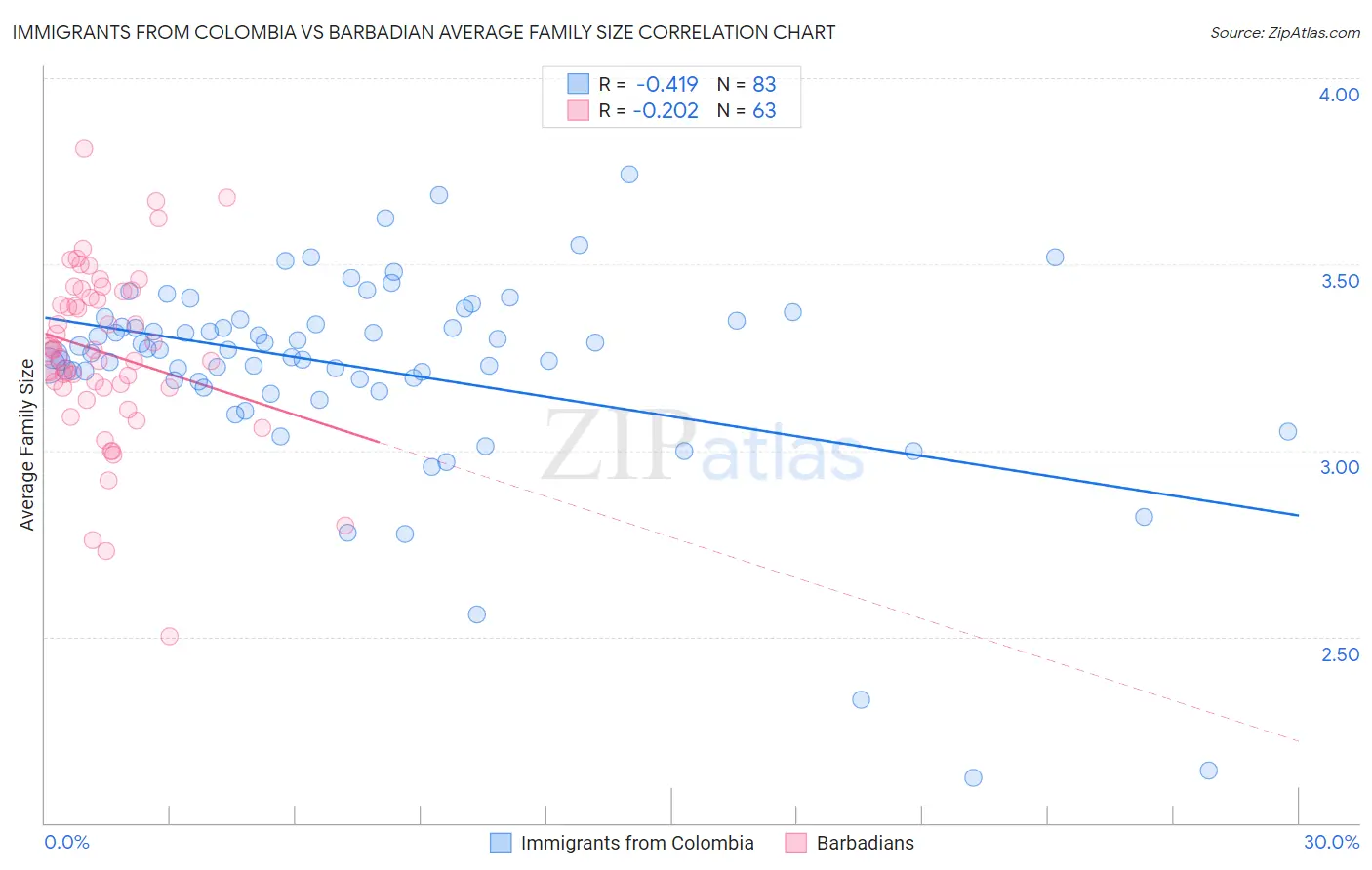 Immigrants from Colombia vs Barbadian Average Family Size