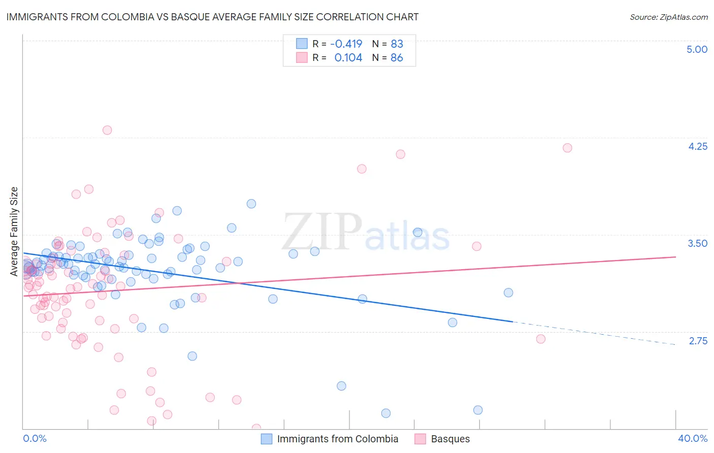 Immigrants from Colombia vs Basque Average Family Size