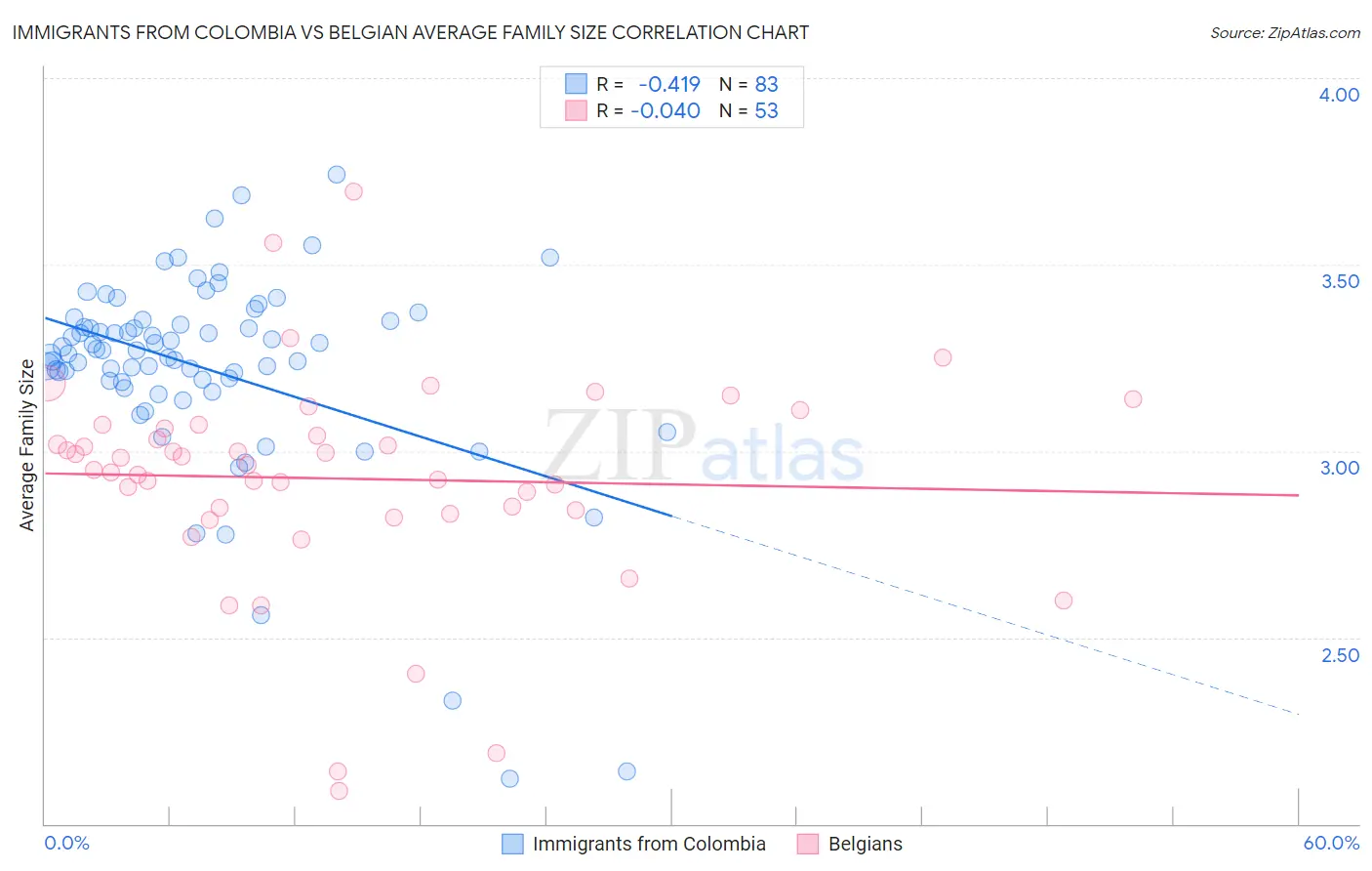 Immigrants from Colombia vs Belgian Average Family Size