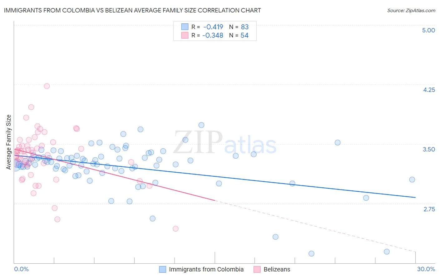 Immigrants from Colombia vs Belizean Average Family Size