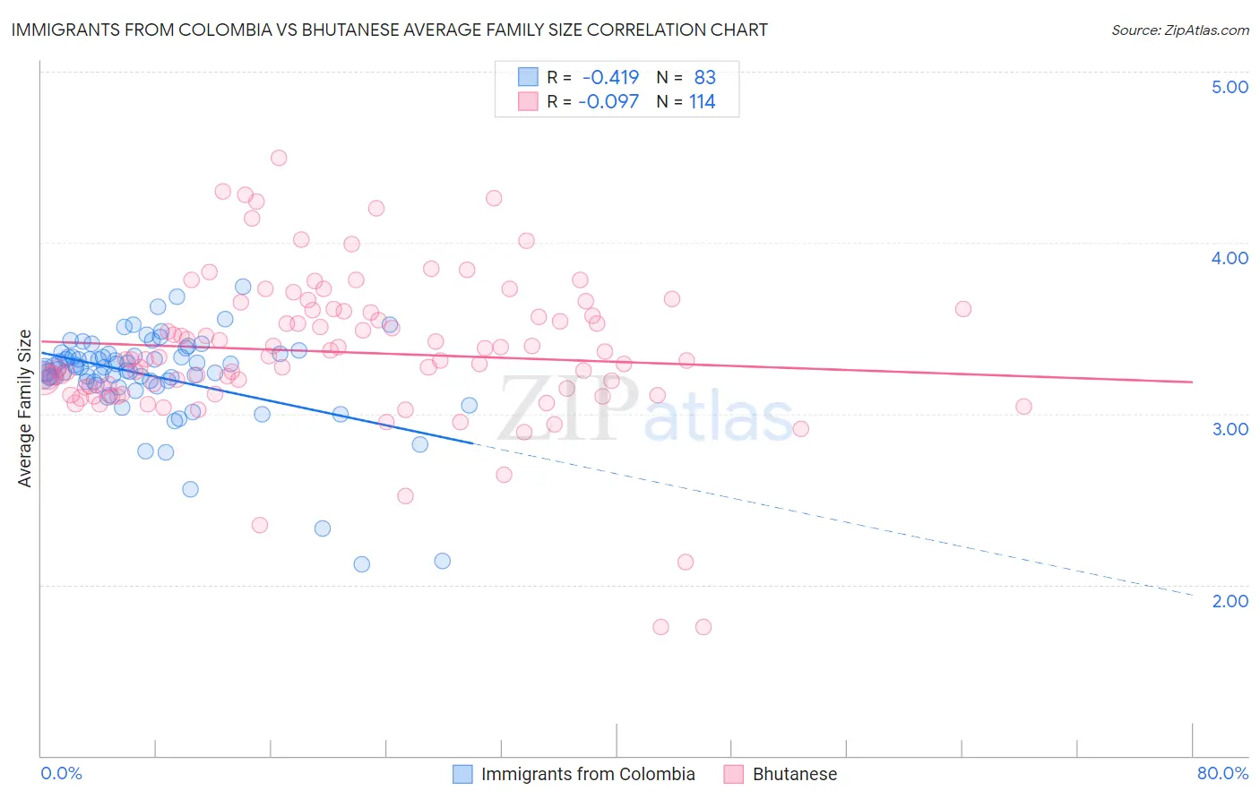 Immigrants from Colombia vs Bhutanese Average Family Size