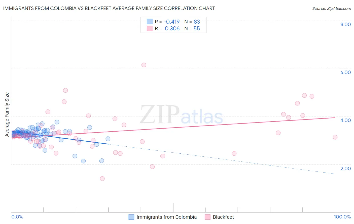 Immigrants from Colombia vs Blackfeet Average Family Size