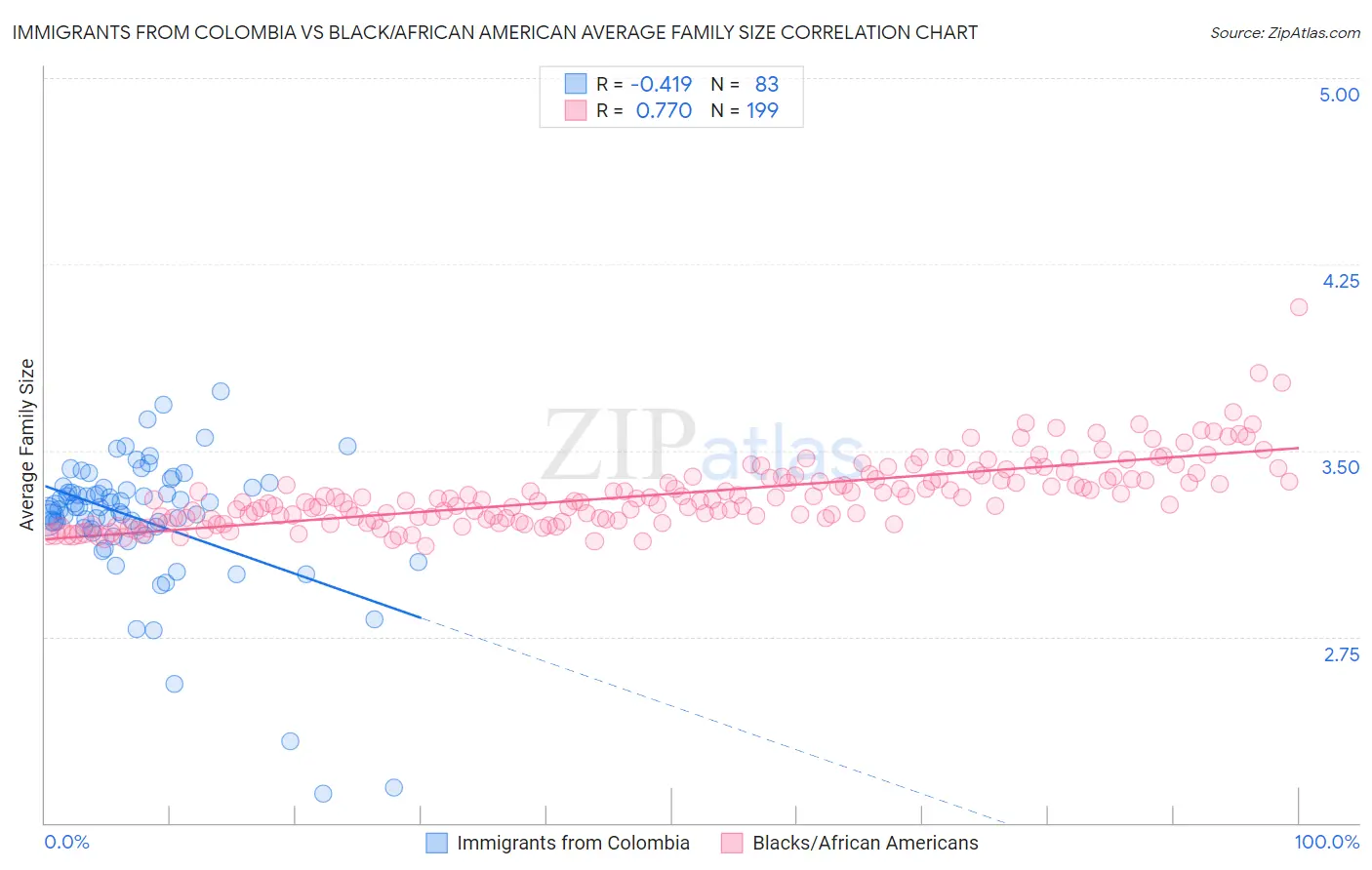 Immigrants from Colombia vs Black/African American Average Family Size