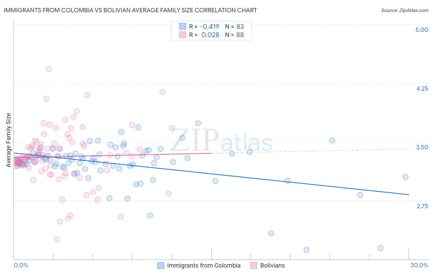 Immigrants from Colombia vs Bolivian Average Family Size