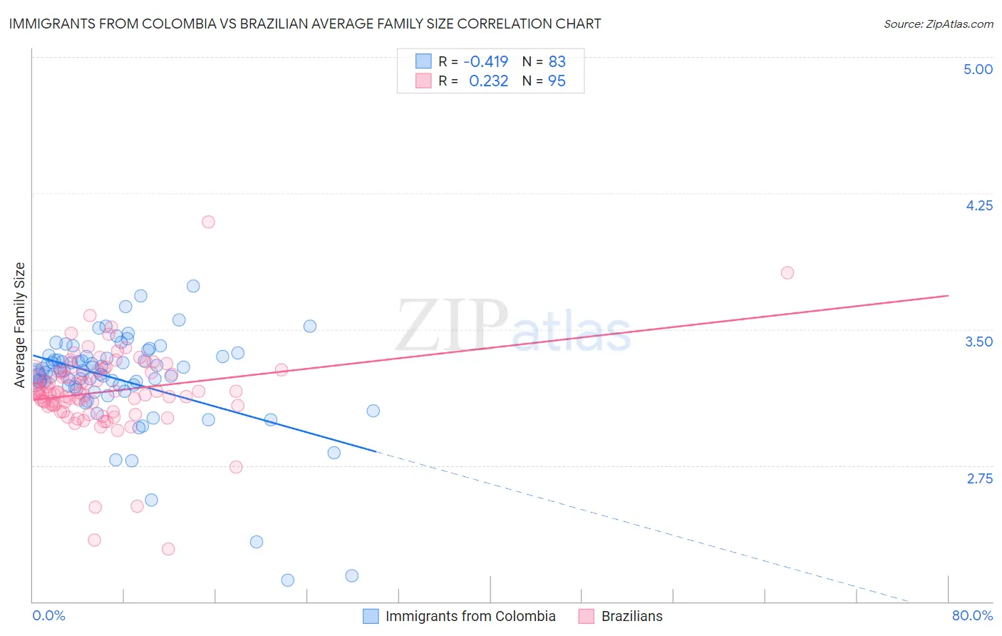 Immigrants from Colombia vs Brazilian Average Family Size