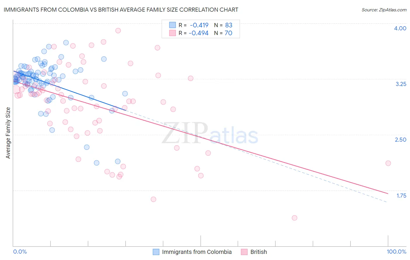 Immigrants from Colombia vs British Average Family Size