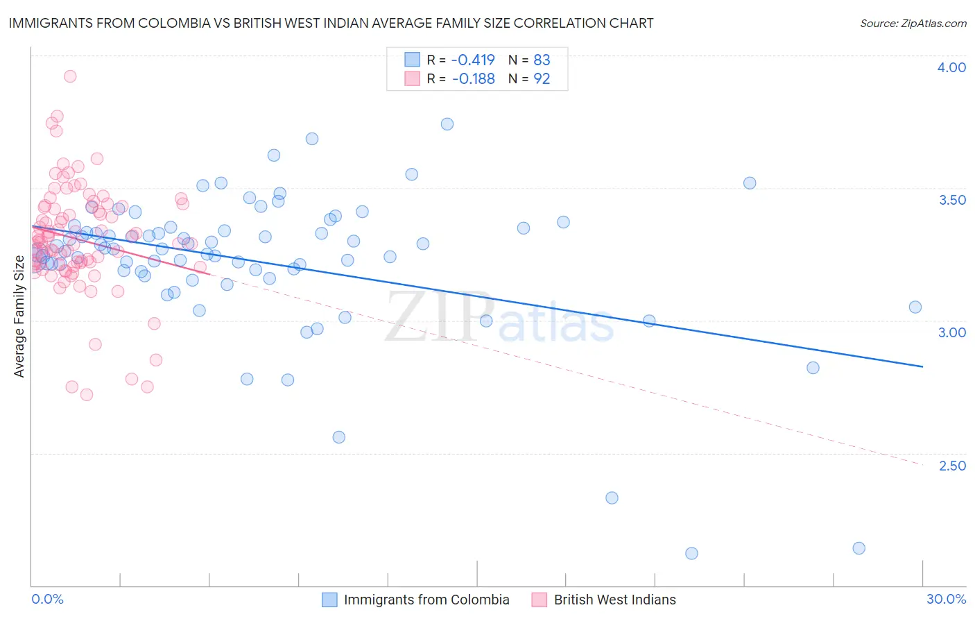 Immigrants from Colombia vs British West Indian Average Family Size